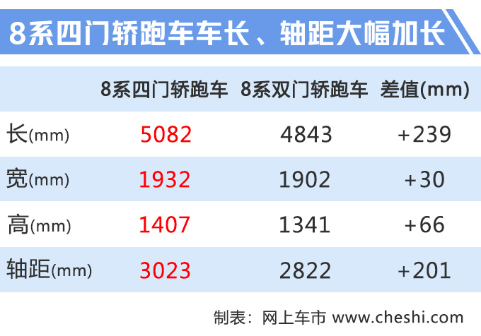 宝马8系四门轿跑首发！尺寸超AMG GT四门，都卖97万你选谁？