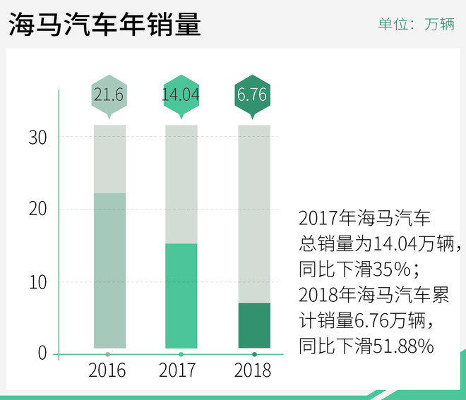 市场迭代下,海马汽车的应对能否奏效?