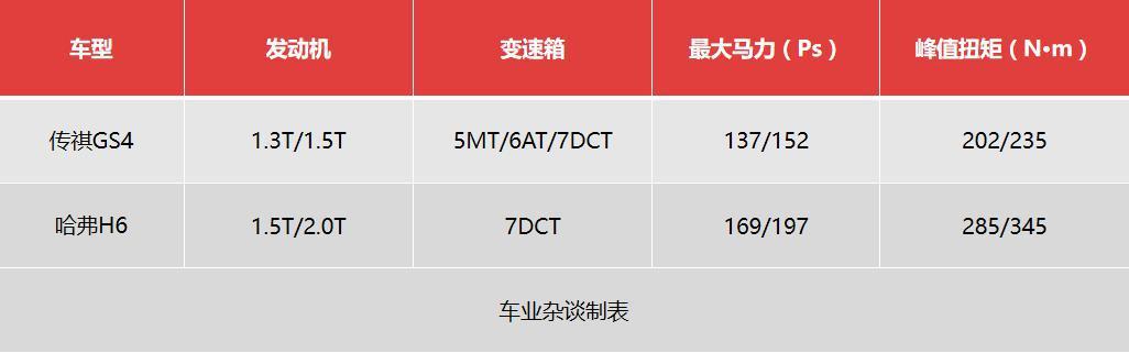 曾经差点干掉哈弗H6,如今跌落40名开外,传祺GS4它怎么了