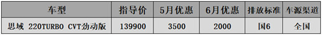 6月国六A级车行情-科鲁泽降3.3万思域涨价