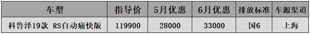 6月国六A级车行情-科鲁泽降3.3万思域涨价