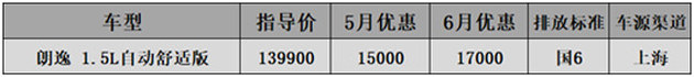 6月国六A级车行情-科鲁泽降3.3万思域涨价