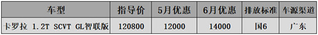 6月国六A级车行情-科鲁泽降3.3万思域涨价