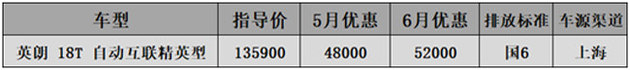 6月国六A级车行情-科鲁泽降3.3万思域涨价