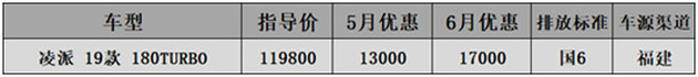 6月国六A级车行情-科鲁泽降3.3万思域涨价