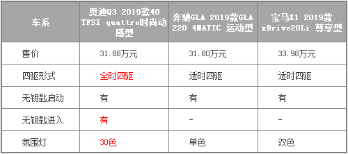 德系三巨头BBA中奔驰GLA、宝马X1、奥迪Q3三款车型该怎么选？