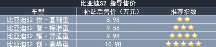 新车比亚迪S2上市 哪款车型最值得购买呢