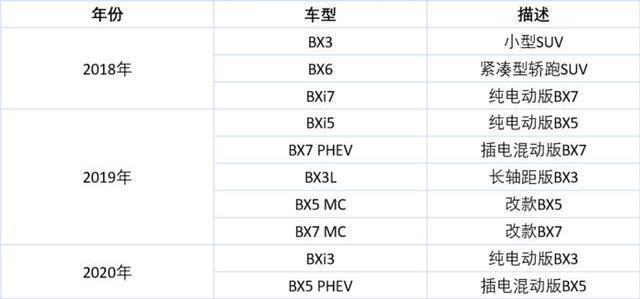 半年没有一款新车,卖身神州的宝沃汽车后劲全无,复兴或成泡影
