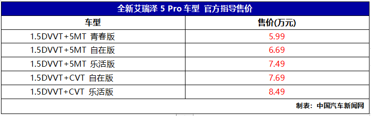 搭载1.5T涡轮增压发动机,艾瑞泽5/艾瑞泽GX Pro上市,售5.59万起