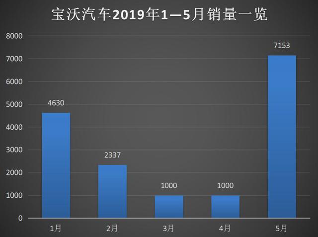 半年没有一款新车,卖身神州的宝沃汽车后劲全无,复兴或成泡影