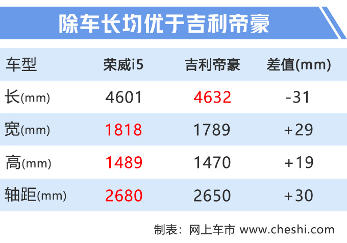 这款车比帝豪还火，现升级改款，全系配LED大灯，5.99万起售