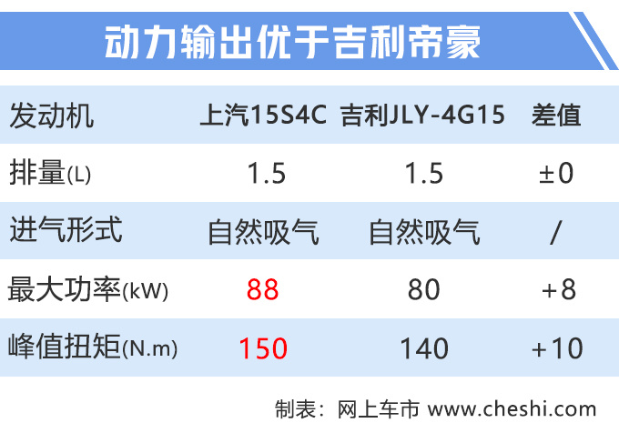 这款车比帝豪还火，现升级改款，全系配LED大灯，5.99万起售