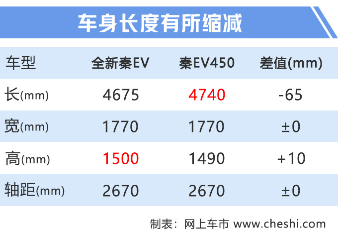 再等一个月，比亚迪全新秦纯电将上市，行驶100公里仅需6块多