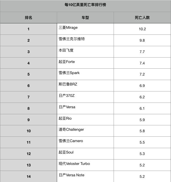 美国公布汽车死亡率排行：日韩系霸榜，开这几款必须小心