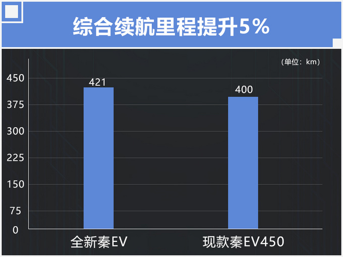 再等一个月，比亚迪全新秦纯电将上市，行驶100公里仅需6块多