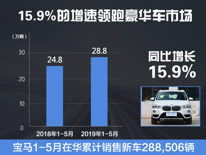 宝马董事长点赞中国市场!单月销量暴涨32.8%,奔驰、奥迪表示很慌