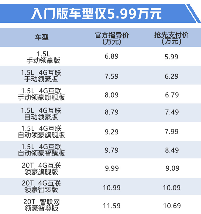 这款车比帝豪还火，现升级改款，全系配LED大灯，5.99万起售