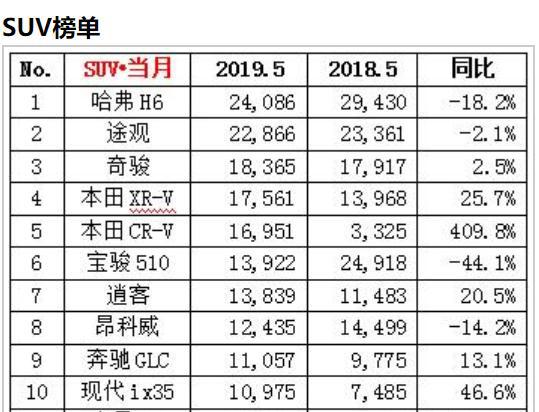 提问5月SUV销量榜，自主品牌失宠了吗？