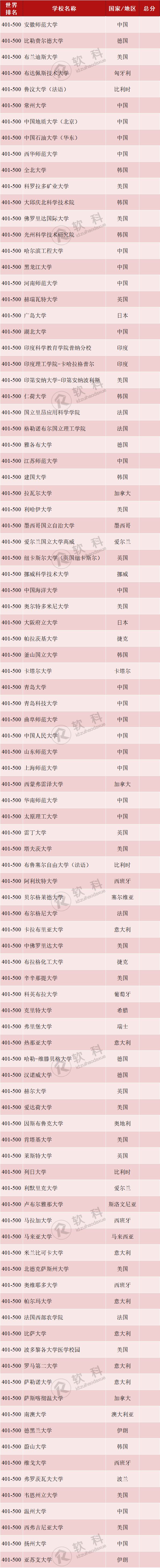 2019软科世界一流学科排名——化学