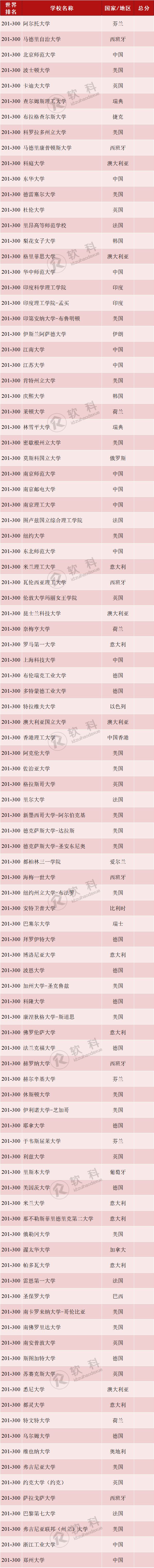 2019软科世界一流学科排名——化学
