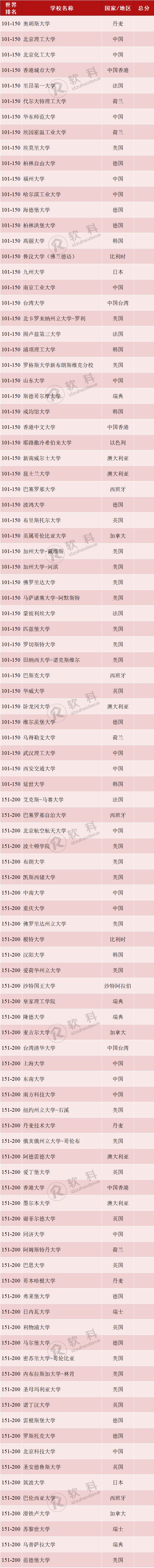 2019软科世界一流学科排名——化学