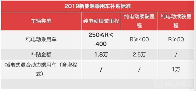 补贴方式大调整 能选择的还有谁？新能源车又该何去何从？