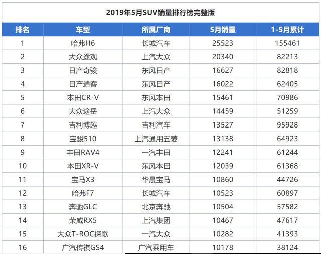 销量下跌、环比负增长24%、5月SUV第20名，别克昂科威，该换代了