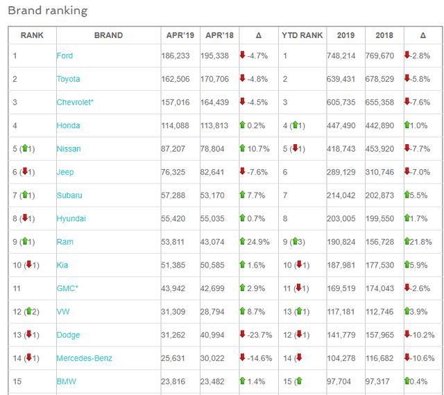 美国1-4月汽车品牌销量排名，丰田位列第二，大众第十二