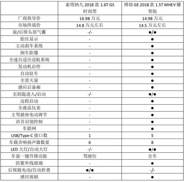 自主韩系终有一战？吉利博瑞GE全面PK现代索纳塔九