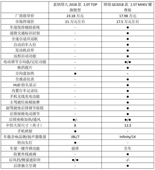 自主韩系终有一战？吉利博瑞GE全面PK现代索纳塔九