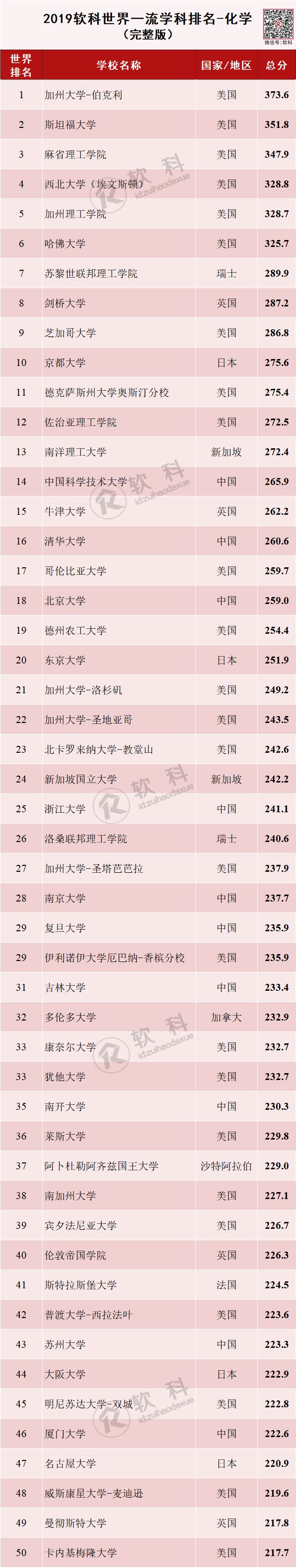 2019软科世界一流学科排名——化学