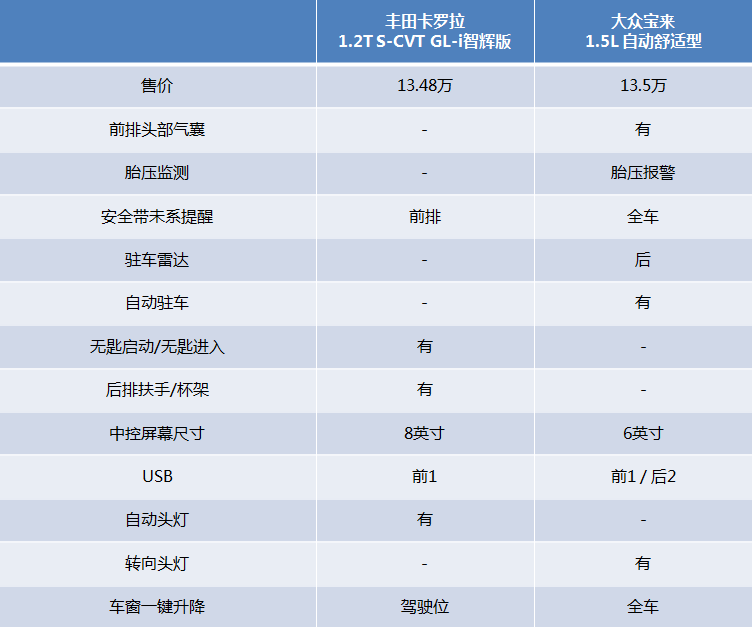 【车友问答】15万预算买台家用车 是选丰田还是大众?