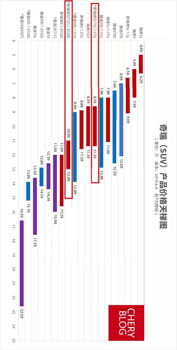 全新一代瑞虎5？奇瑞紧凑级SUV新车T1E情报梳理