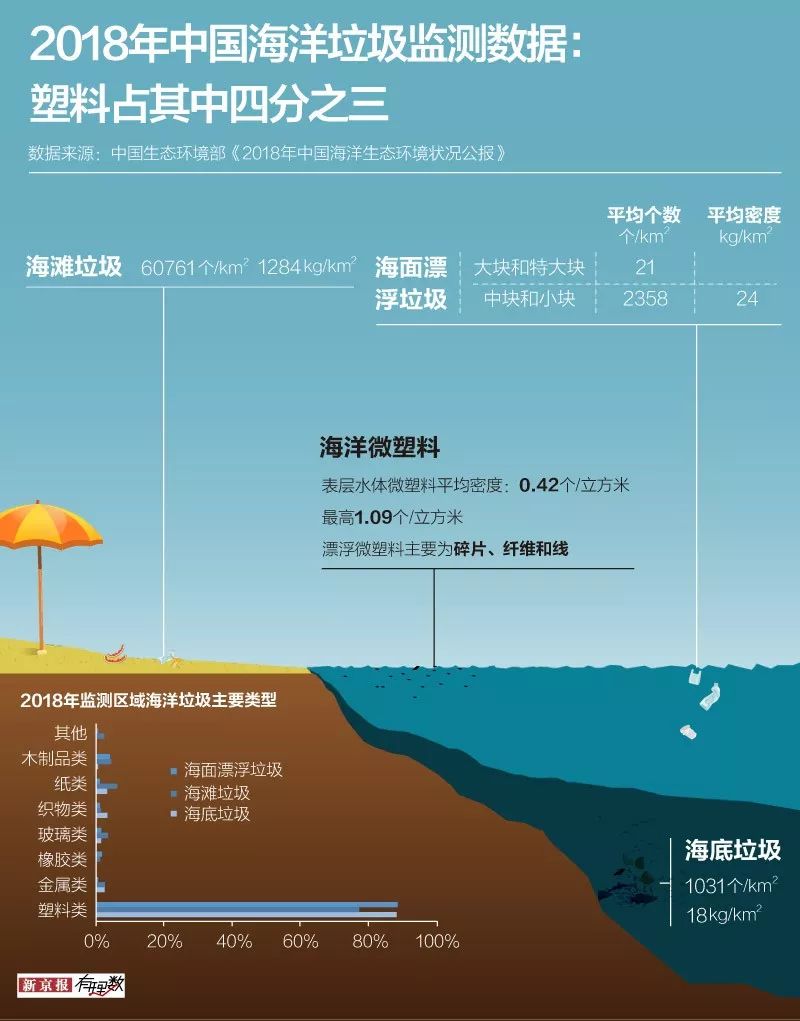 科普：人类已离不开塑料 垃圾分类可减少塑料污染
