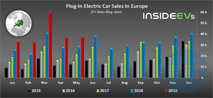2019年5月，欧洲插电式电动车销量增长28%