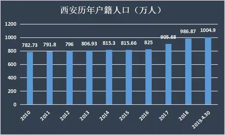 西安的人口数量_西安人口净流入统计图(2)