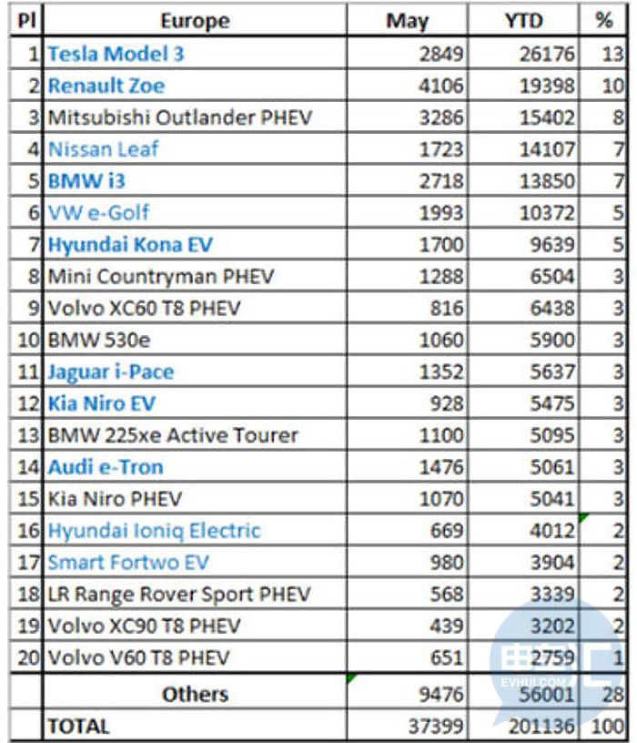 2019年5月，欧洲插电式电动车销量增长28%
