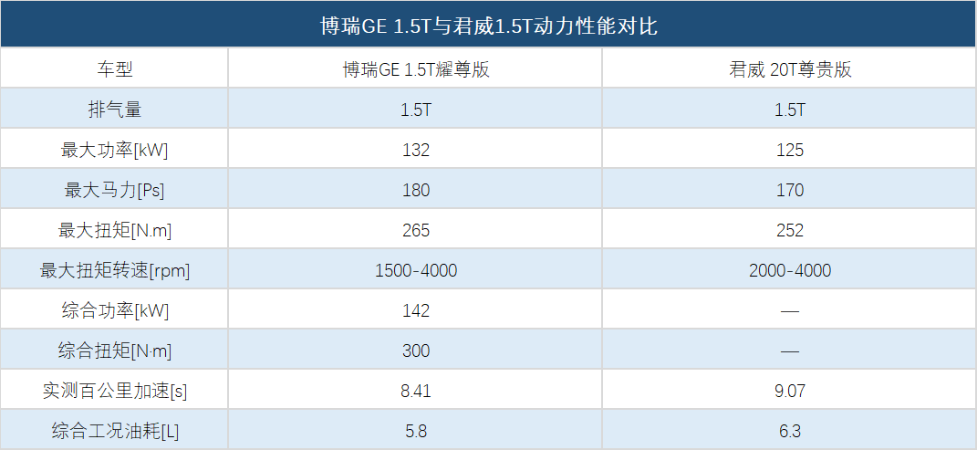 国产B级车标杆，比君威更豪华，8.41秒破百，累计销量超18万