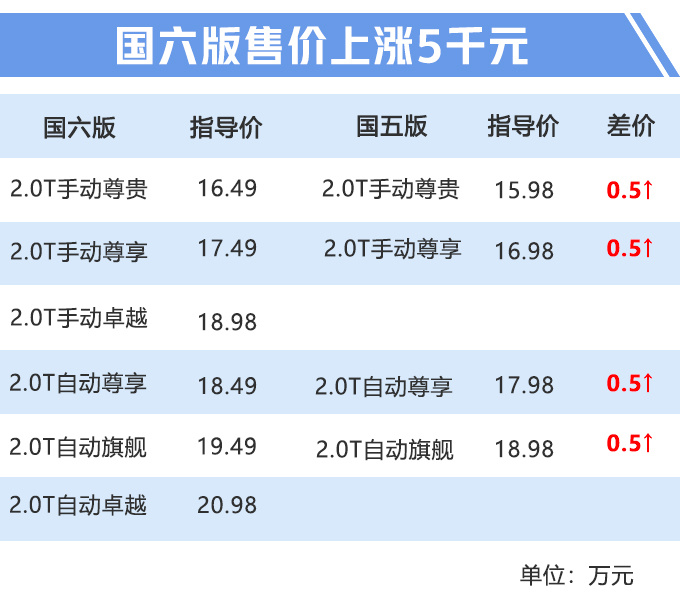 国产新款“牧马人”,到店实拍!换国六配2.3T+6AT,售价超20万?