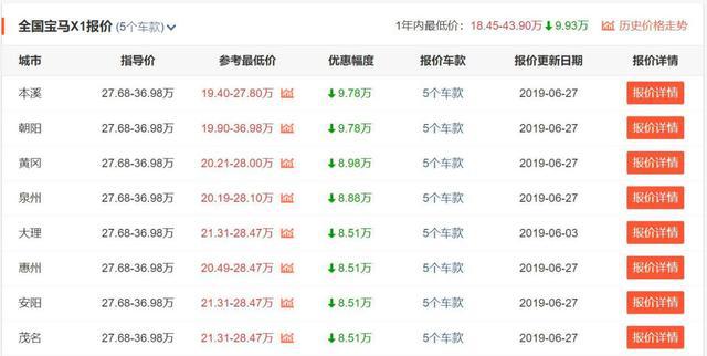 一降就是9万起，国产宝马X1裸车现最低仅需19.40万！