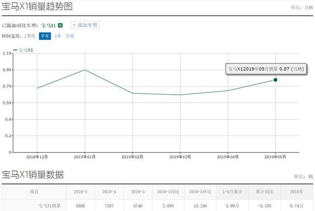 一降就是9万起，国产宝马X1裸车现最低仅需19.40万！