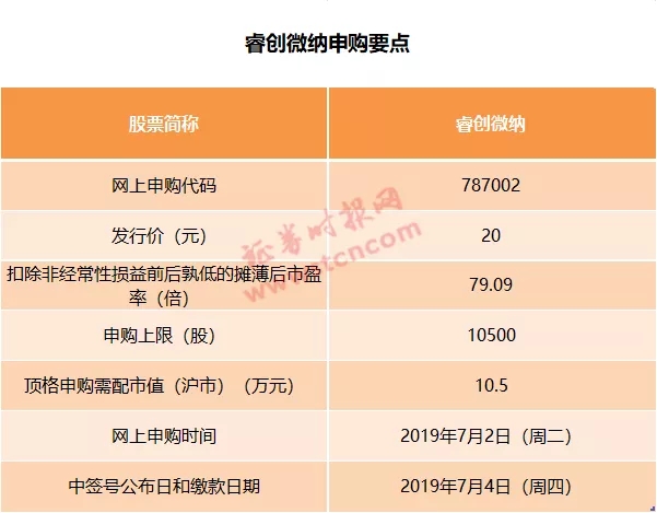 79倍、57倍市盈率 又有两家科创板公司确认发行价