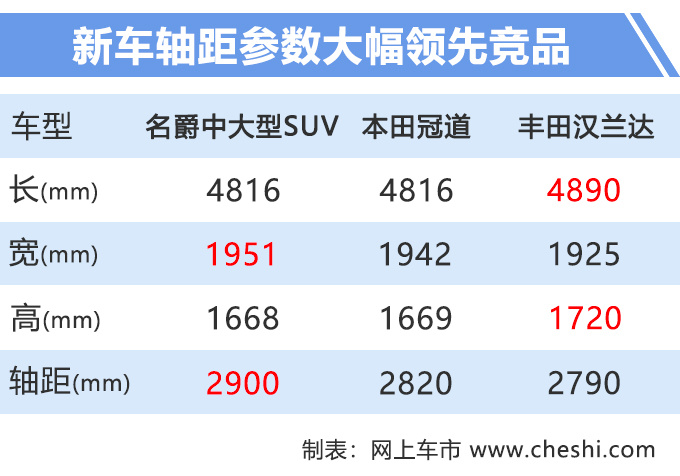 抄完马自达抄本田，上汽新SUV比冠道大，只卖15万，还有7座