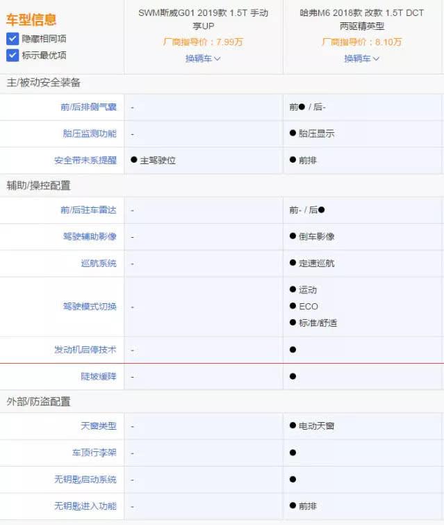 销量实现6连跌,月销千余台的SWM斯威G01还能干点啥?
