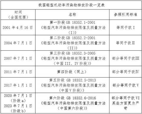“国六”已来 中国汽车迈入清洁排放新阶段
