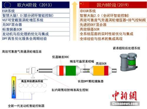 全球技术迭代升级 康明斯正式解密国六动力核心技术