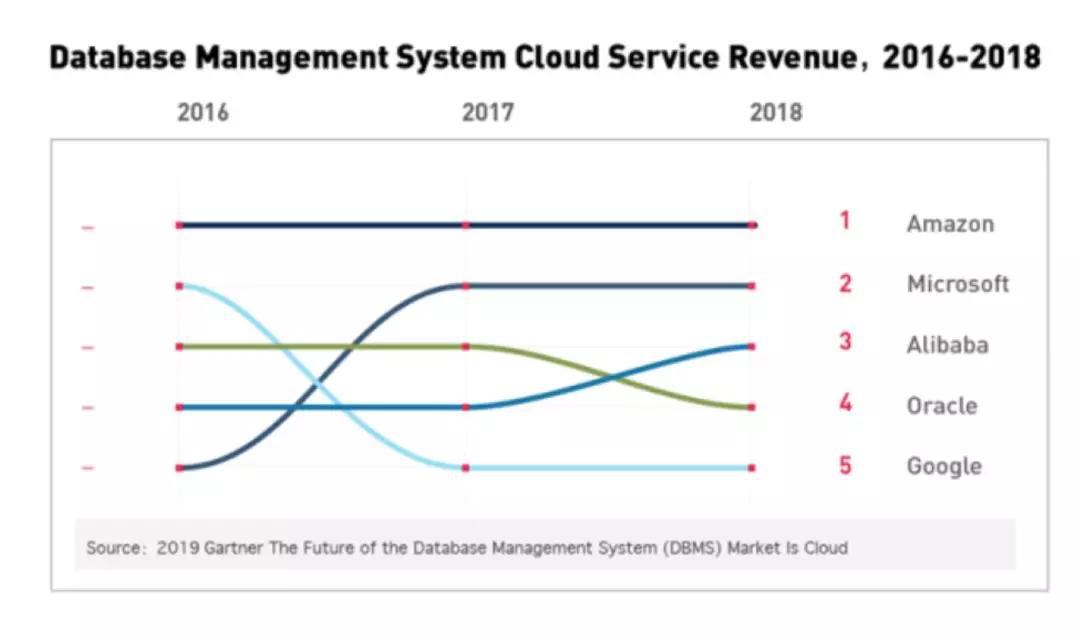 数据库：阿里云的第二曲线