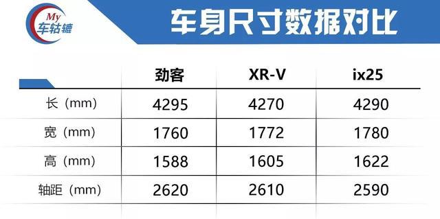 三大小型SUV大对决，劲客/XR-V/ix25哪款更适合年轻人？