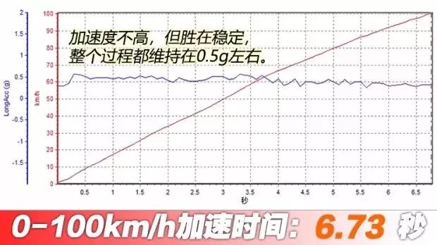 “最速”国产MPV，实测破百时间6.73秒！