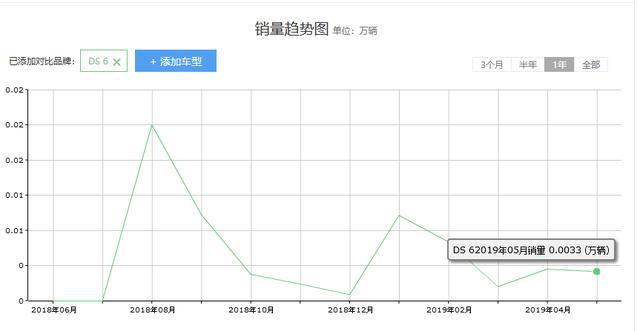 “女神”DS6没人追，30万车都买到15万，却还是没人要